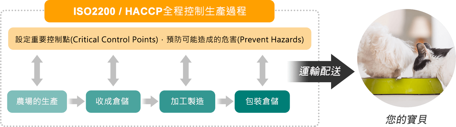 ISO2200 / HACCP全程控制生產過程