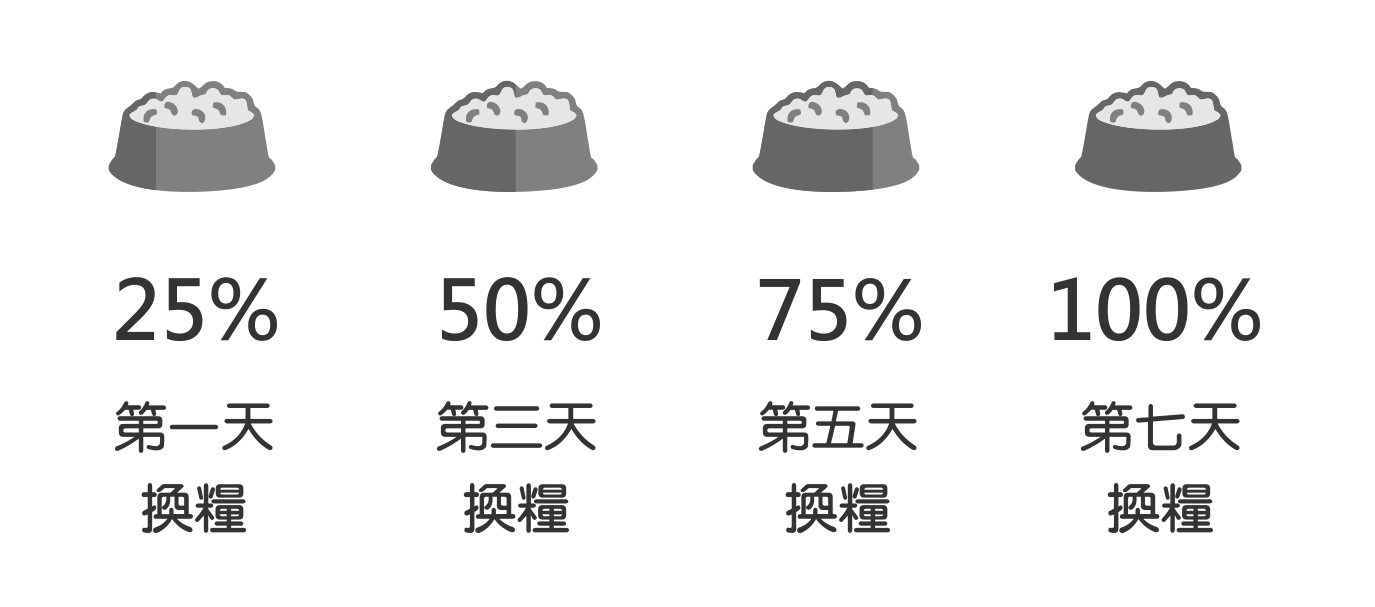 飼料更換比例圖