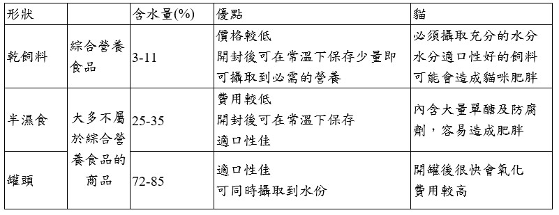 宠物食品比较