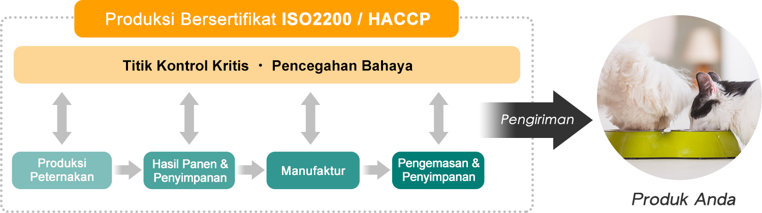 ISO2200 / HACCP全程控制生產過程